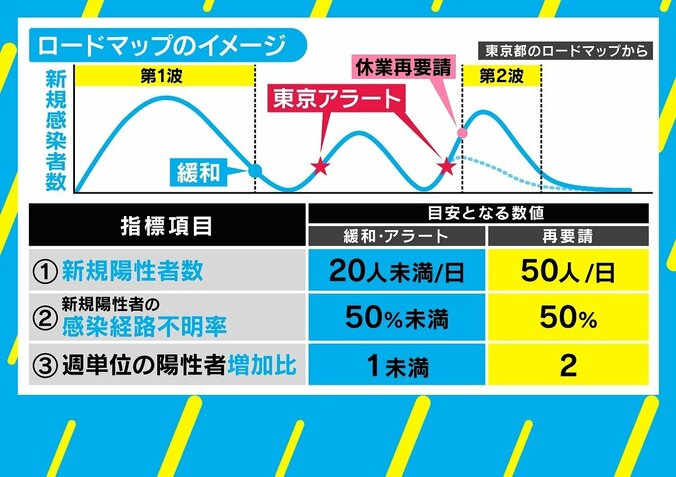 コロナ禍の新局面で飛び出すカタカナ用語 小池都知事が有利な「ワード・ポリティクス」 2枚目