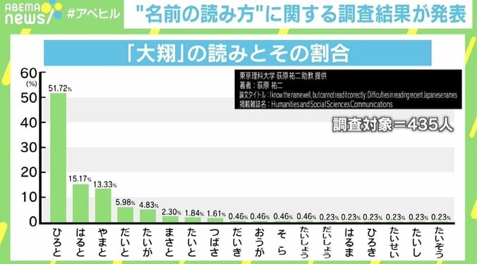 「大翔」「結愛」なんて読む？ “読み方”は10通り以上、専門家が調査結果を発表 2枚目