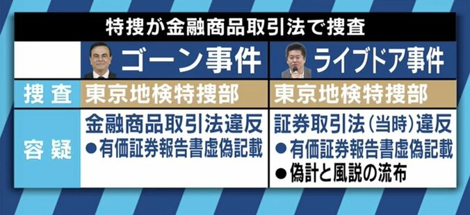 「100%権力維持のため。それが特捜部だ」”ゴーン事件”で堀江貴文が検察を猛批判 5枚目