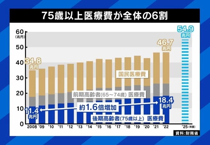 竹中平蔵氏「日本はお年寄りを大事にしようと祭り上げる」高齢者急増の“2025年問題” 医療費引き上げは必須なのか 4枚目