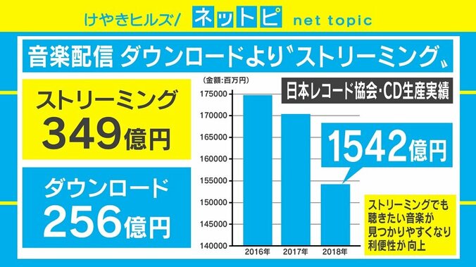 “所有欲”の変化？ ストリーミング年間売上がダウンロードを初めて上回る 2枚目