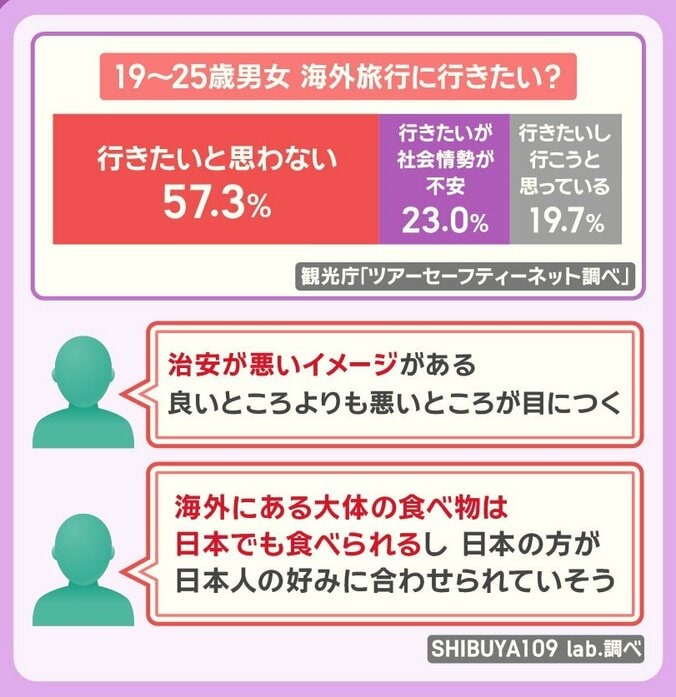 「海外旅行に行きたいか」の調査