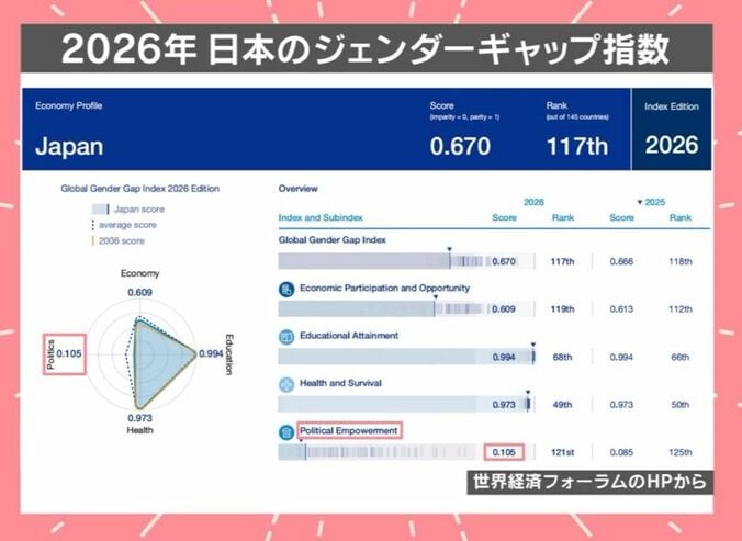 ジェンダーギャップ指数
