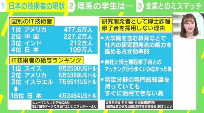 年収は世界18位…日本のIT技術者、なぜ地位が低い？ 優秀な学生は外資系企業へ 3枚目