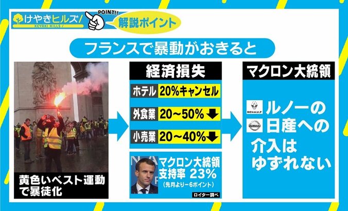 フランス抗議デモの影響は日本にも？ マクロン大統領はルノー・日産問題で成果狙うか 3枚目