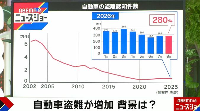 自動車の盗難認知件数