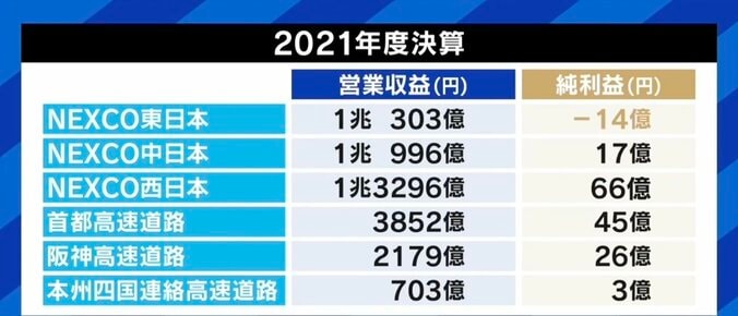 高速道路“2115年まで有料”案に波紋 そもそも無料化は不可能？ 安部敏樹氏「修繕費用がかかるのはわかっていた話だ」 4枚目