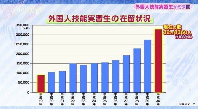 「今の奴隷制度」「最悪なインターンシップ」海外から批判も…日本の“外国人技能実習制度”の問題点 1枚目