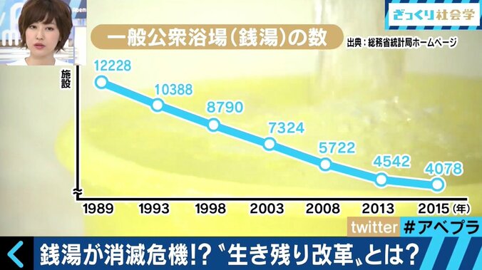 ピンチの銭湯業界を救え！奮闘する若者たち 9枚目
