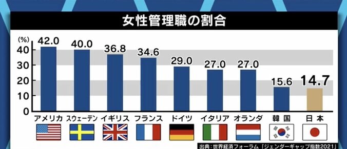 「結果の平等ではなく、機会の平等の問題だ。日本特有の終身雇用制度を変えるべきだ」ジェンダーギャップ指数の低迷に池田信夫氏 5枚目