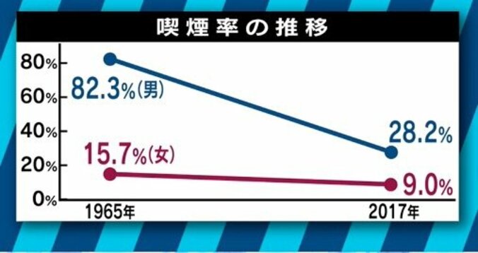 喫煙者を採用しない企業も登場、それでも日本は“たばこ規制”後進国？ 3枚目