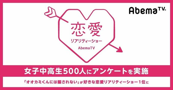 女子中高生が選ぶ“一番好きな恋愛リアリティーショー”　第1位にAbemaTV『オオカミくんには騙されない』 1枚目