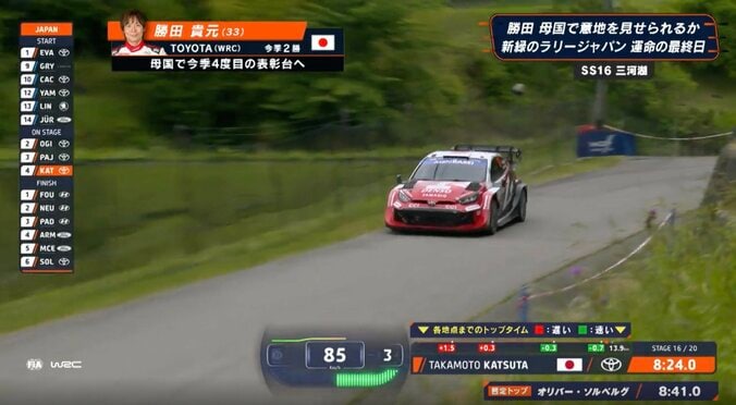 ラリージャパン、33歳日本人が驚異の189km/h到達“猛プッシュ” 「2倍速しているのかと」レジェンド超え圧巻光景に驚きの声 4枚目