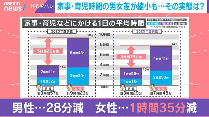 家事・育児などにかける1日の平均時間