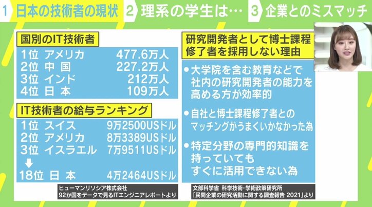 年収は世界18位…日本のIT技術者、なぜ地位が低い? 優秀な学生は外資系企業へ