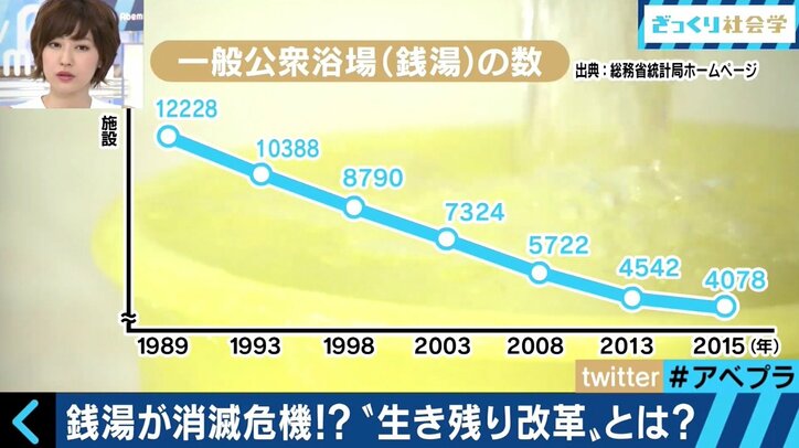 ピンチの銭湯業界を救え!奮闘する若者たち