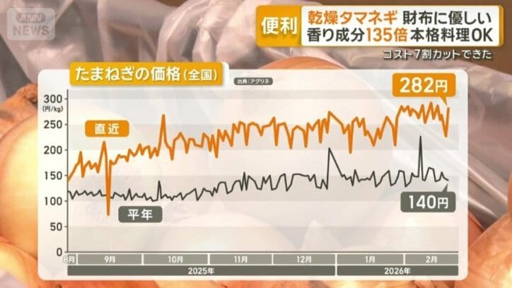 タマネギの価格（全国）