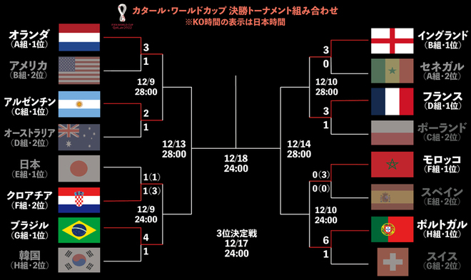 カタールw杯 ベスト８出揃う 躍進モロッコはポルトガルと激突 イングランド対フランスは決勝tで初対戦 サッカーダイジェストweb Fifa ワールドカップ 22 完全ガイド By Abema