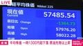平均株価 一時1300円超下落 原油先物は上昇