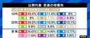 “TikTok選挙”で拡散する不正確な情報や陰謀論をチェックする仕組みづくりを…参院選の結果に見えた懸念