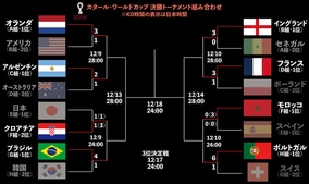 カタールW杯、ベスト８出揃う！ 躍進モロッコはポルトガルと激突、イングランド対フランスは決勝Tで初対戦