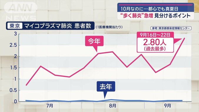 東京都1医療機関当たりの患者数