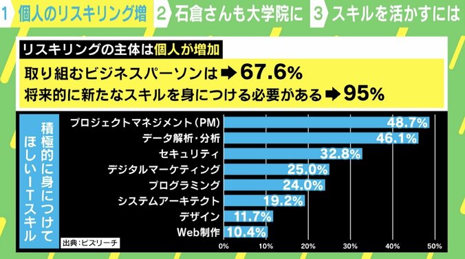 「スキル取得」だけでは昇給しない 「リスキリング」を最大限に活かす方法とは？ 1枚目