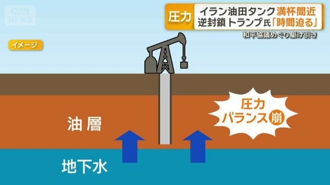 地下水が入り込む恐れも