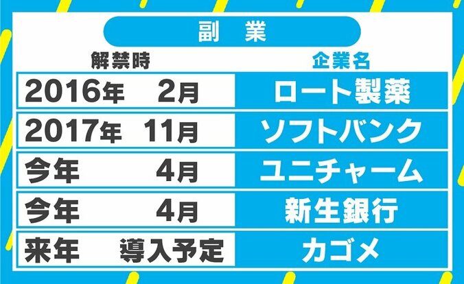 “副業解禁”の狙いは起業家の増加？“専業禁止”謳う企業も 見直される労働者と企業の関係 2枚目