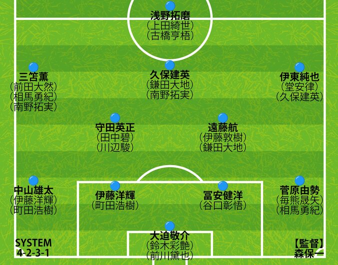 【日本代表の11月シリーズ序列】２列目は「夢のトリオ」がついに実現か？板倉不在の最終ラインは枚数も少なく新機軸も 1枚目