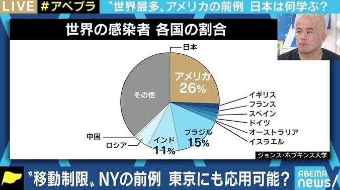 「GoToトラベルが良策だとは全く思わない」 “世界最多”のアメリカで感染抑えたNY州、日本が学べることは 5枚目