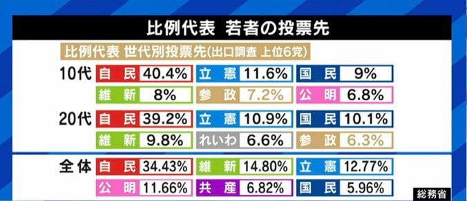 “TikTok選挙”で拡散する不正確な情報や陰謀論をチェックする仕組みづくりを…参院選の結果に見えた懸念 1枚目