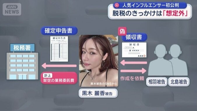 会社の所得を意図的に少なくしたか