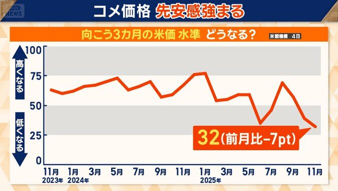コメ価格　先安感強まる