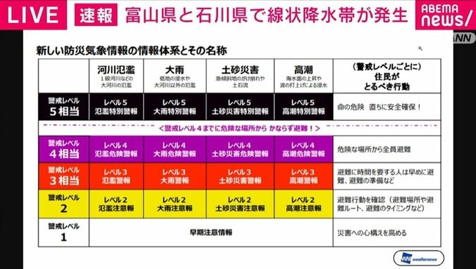 警戒レベル
