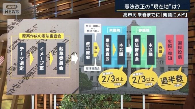 憲法改正までの流れ