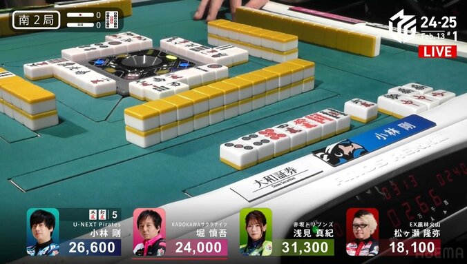 【写真・画像】麻雀ロボが鳴きに鳴いた！小林剛、ドラ盛り沢山の跳満ツモで逆転トップ ライバル解説も“ブレないモード”に脱帽／麻雀・Mリーグ　2枚目