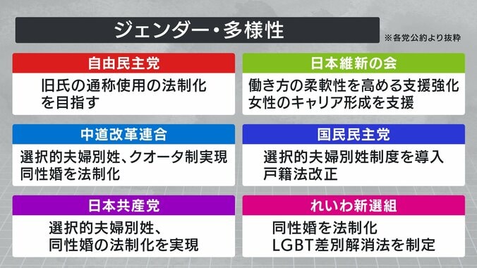 「ジェンダー・多様性」各党の公約　図解①
