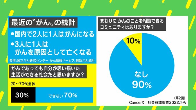 「人目を気にして戦々恐々」がん罹患で感じた生きづらさ…病気と共生するために必要なこと 4枚目