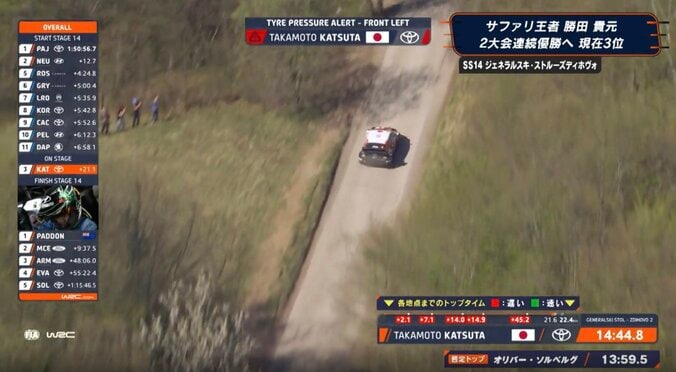 「うそだろ」大荒れ世界ラリーで“タイヤ破断”も大激走 日本人ドライバー、劇的Vを呼んだ衝撃光景に「ボロボロやん」驚く声 2枚目