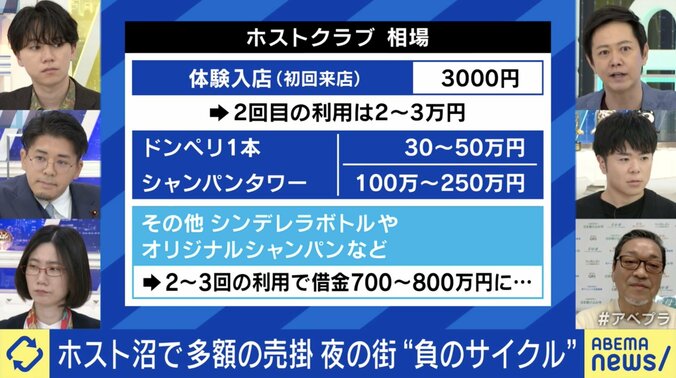 ホスト沼で高額ツケ払い“売掛禁止条例”提案も 「酔わされ150万、250万」歌舞伎町“駆け込み寺”理事が知るリアルとは？ 3枚目