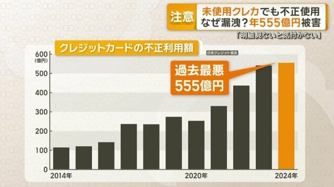 クレジットカードの不正利用額