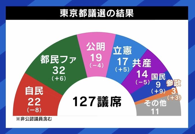 都議選の結果