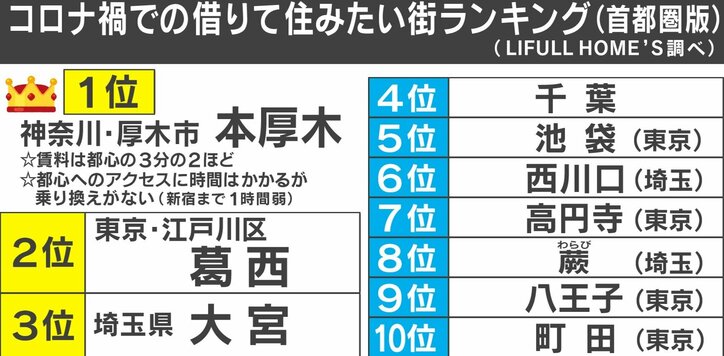 東京離れは加速する？新型コロナの影響で”住みたい街ランキング”の傾向に変化 ニュース解説YouTuberの見解は