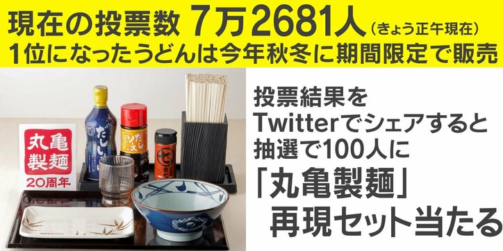 丸亀製麺が20周年企画『うどん総選挙』を実施中！1位は期間限定で復活販売