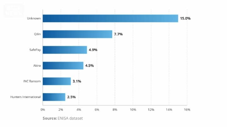 EUがまとめた2025年の欧州の被害　Qilinによる被害は7.7％で犯行グループが特定された中で最多だった