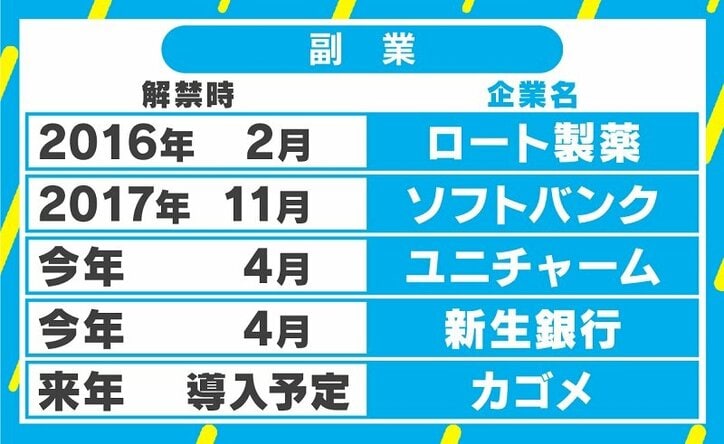 “副業解禁”の狙いは起業家の増加?“専業禁止”謳う企業も 見直される労働者と企業の関係