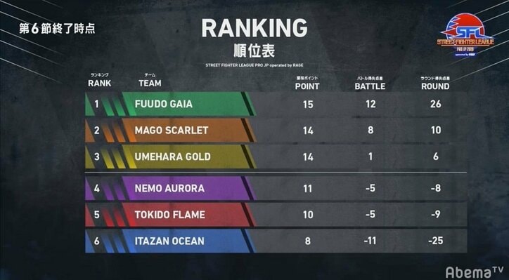 重戦車ふ～ど、首位キープの勝利／ストリートファイターリーグ operated by RAGE