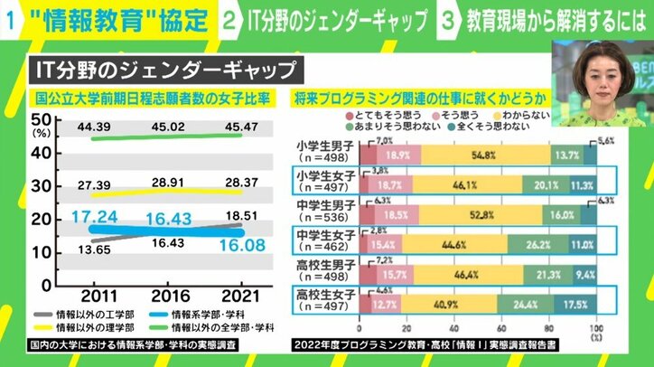 「女性はITと理数系に弱い」なんて誰が決めた？ 偏見を取り除く鍵は「女子校」にあり！