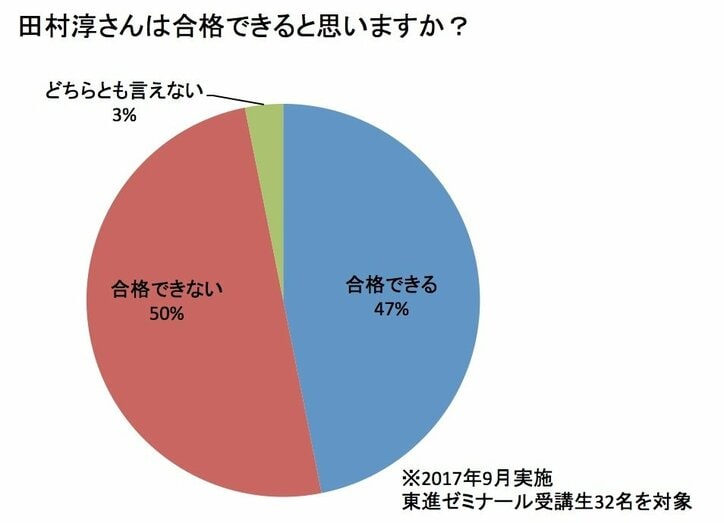 田村淳の青学合格はリアル？　受験生からは「100日で行けたら高校行かなくていい」など辛辣意見も
